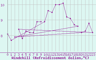 Courbe du refroidissement olien pour De Bilt (PB)