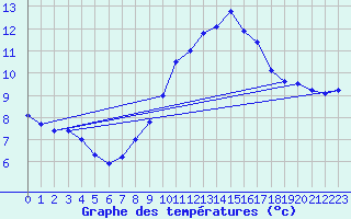 Courbe de tempratures pour Nottingham Weather Centre