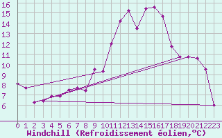Courbe du refroidissement olien pour Metz-Nancy-Lorraine (57)