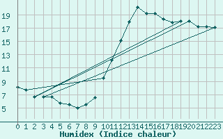 Courbe de l'humidex pour Lyon - Saint-Exupry (69)