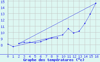 Courbe de tempratures pour Saint-Paul-des-Landes (15)