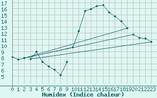 Courbe de l'humidex pour Munte (Be)