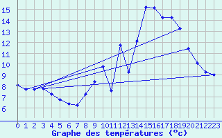 Courbe de tempratures pour Jaunay-Clan / Futuroscope (86)