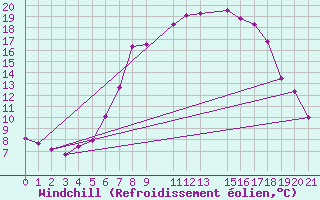 Courbe du refroidissement olien pour Portoroz / Secovlje