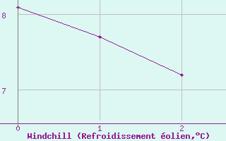 Courbe du refroidissement olien pour Arjeplog