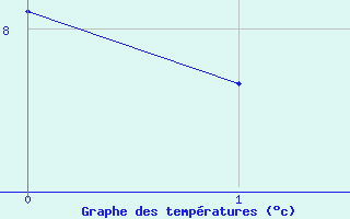 Courbe de tempratures pour Kunda