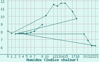 Courbe de l'humidex pour Novo Mesto
