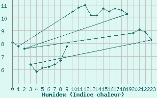 Courbe de l'humidex pour Chailles (41)