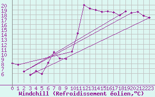 Courbe du refroidissement olien pour Wiener Neustadt