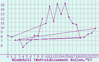 Courbe du refroidissement olien pour Napf (Sw)