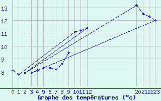 Courbe de tempratures pour Sennybridge