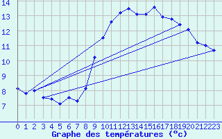 Courbe de tempratures pour Cirfontaines (52)