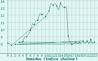 Courbe de l'humidex pour Guernesey (UK)