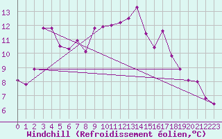 Courbe du refroidissement olien pour Hasvik