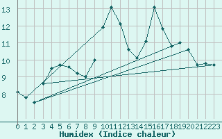 Courbe de l'humidex pour Agde (34)