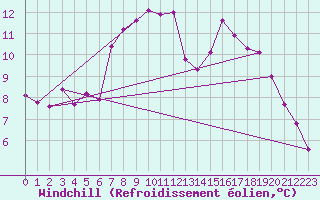 Courbe du refroidissement olien pour Les Eplatures - La Chaux-de-Fonds (Sw)