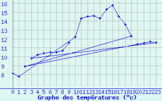 Courbe de tempratures pour Landivisiau (29)