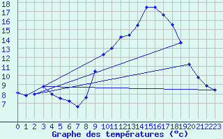 Courbe de tempratures pour Nmes - Courbessac (30)