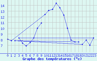 Courbe de tempratures pour La Fretaz (Sw)