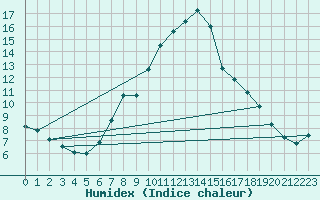 Courbe de l'humidex pour Castellfort