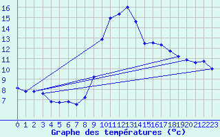 Courbe de tempratures pour Fameck (57)