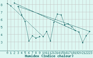 Courbe de l'humidex pour Saint-Philbert-sur-Risle (27)