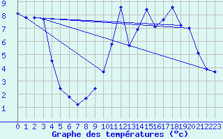 Courbe de tempratures pour Hestrud (59)