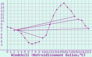 Courbe du refroidissement olien pour Ciudad Real (Esp)