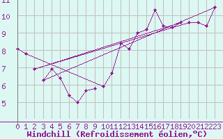 Courbe du refroidissement olien pour Valjevo