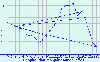 Courbe de tempratures pour Ambrieu (01)