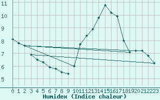 Courbe de l'humidex pour Ile de Groix (56)