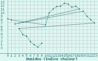 Courbe de l'humidex pour Kernascleden (56)