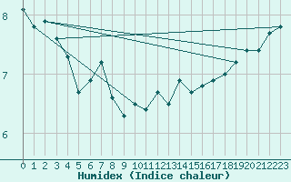 Courbe de l'humidex pour Szecseny