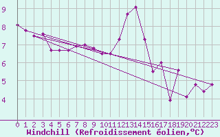Courbe du refroidissement olien pour Artern