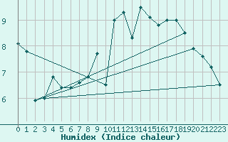 Courbe de l'humidex pour Chambry / Aix-Les-Bains (73)