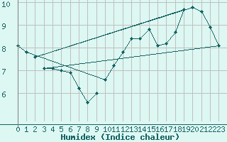 Courbe de l'humidex pour Courcouronnes (91)