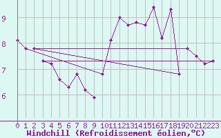 Courbe du refroidissement olien pour Aix-la-Chapelle (All)