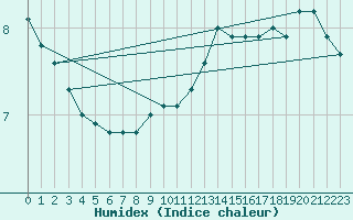 Courbe de l'humidex pour Lahr (All)