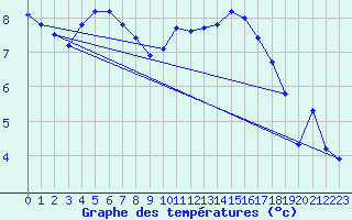 Courbe de tempratures pour Montredon des Corbires (11)