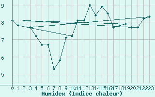 Courbe de l'humidex pour Emden-Koenigspolder