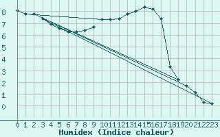 Courbe de l'humidex pour Laqueuille (63)