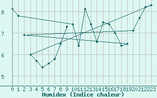 Courbe de l'humidex pour Paris - Montsouris (75)