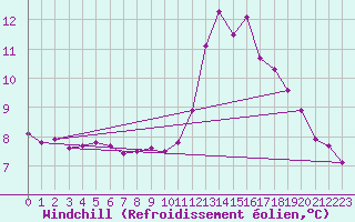 Courbe du refroidissement olien pour Nostang (56)