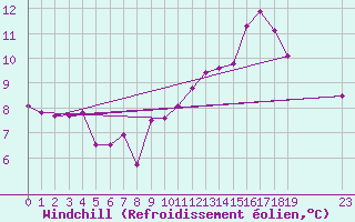 Courbe du refroidissement olien pour Cerisiers (89)