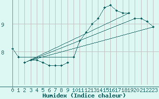 Courbe de l'humidex pour Villacoublay (78)