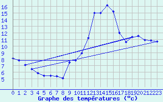 Courbe de tempratures pour Langres (52) 