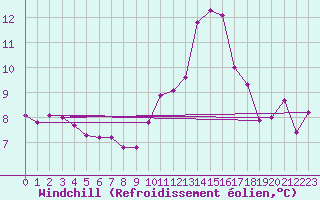 Courbe du refroidissement olien pour Grasque (13)