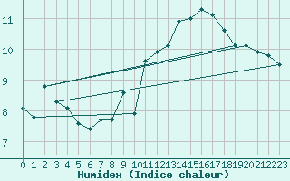 Courbe de l'humidex pour Brand