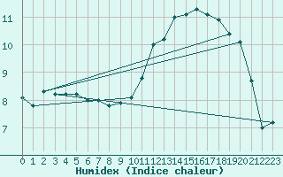Courbe de l'humidex pour Anvers (Be)