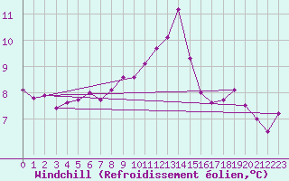 Courbe du refroidissement olien pour Alenon (61)